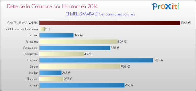 Dette par habitant de la commune en 2014 pour CHâTELUS-MALVALEIX et les communes proches Comparaison de la dette par habitant de la commune en 2014 pour CHâTELUS-MALVALEIX et les communes voisines