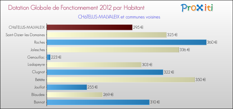 Montant des dotations globales de fonctionnement DGF par Habitant pour CHâTELUS-MALVALEIX et les communes proches Comparaison des des dotations globales de fonctionnement DGF par habitant pour CHâTELUS-MALVALEIX et les communes voisines