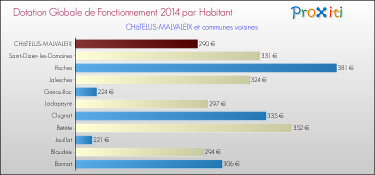 Montant des dotations globales de fonctionnement DGF par Habitant pour CHâTELUS-MALVALEIX et les communes proches en 2014. Comparaison des des dotations globales de fonctionnement DGF par habitant pour CHâTELUS-MALVALEIX et les communes voisines en 2014.