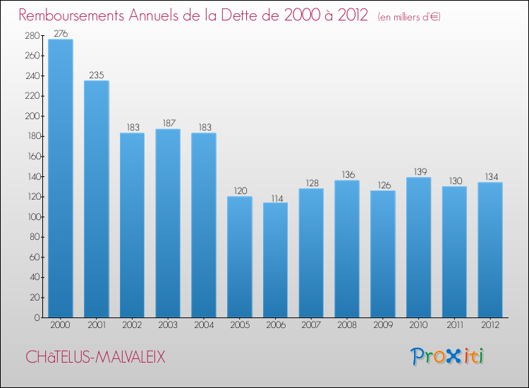Evolution de l'annuité de la dette pour la commune de CHâTELUS-MALVALEIX de 2000 à 2012 Annuités de la dette pour CHâTELUS-MALVALEIX de 2000 à 2012