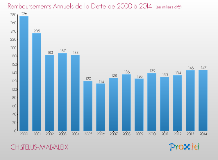 Evolution de l'annuité de la dette pour la commune de CHâTELUS-MALVALEIX de 2000 à 2014 Annuités de la dette pour CHâTELUS-MALVALEIX de 2000 à 2014