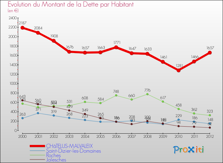 Evolution de la dette par habitant pour la commune de CHâTELUS-MALVALEIX et les communes proches de 2000 à 2012 Comparaison de la dette par habitant pour CHâTELUS-MALVALEIX et les communes voisines de 2000 à 2012