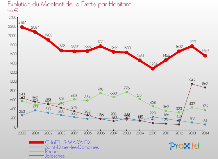 Evolution de la dette par habitant pour la commune de CHâTELUS-MALVALEIX et les communes proches de 2000 à 2014 Comparaison de la dette par habitant pour CHâTELUS-MALVALEIX et les communes voisines de 2000 à 2014