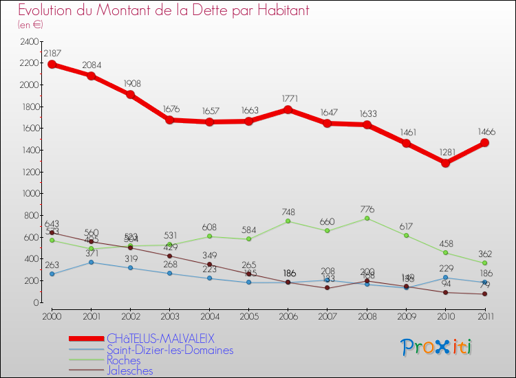 Evolution de la dette par habitant pour la commune de CHâTELUS-MALVALEIX et les communes proches Comparaison de la dette par habitant pour CHâTELUS-MALVALEIX et les communes voisines