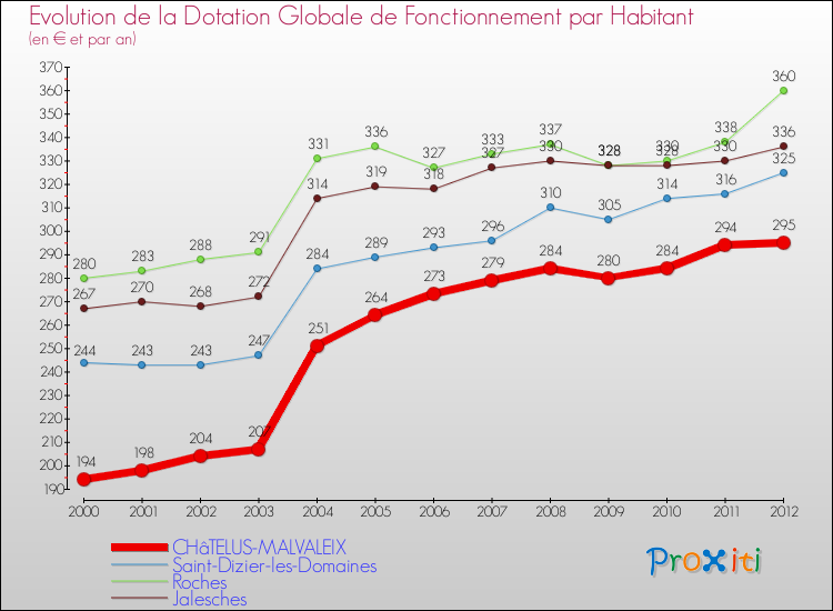 Evolution et montant de la dotation globale de fonctionnement par Habitant pour CHâTELUS-MALVALEIX et les communes proches Comparaison des dotations globales de fonctionnement par habitant pour CHâTELUS-MALVALEIX et les communes voisines