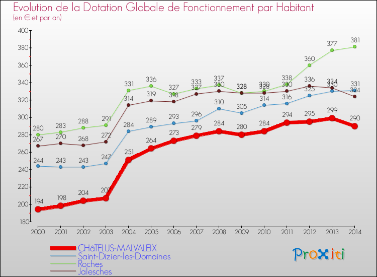 Evolution et montant de la dotation globale de fonctionnement par Habitant pour CHâTELUS-MALVALEIX et les communes proches de 2000 à 2014. Comparaison des dotations globales de fonctionnement par habitant pour CHâTELUS-MALVALEIX et les communes voisines de 2000 à 2014.