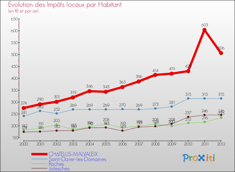 Evolution et montant des impôts locaux par Habitant pour CHâTELUS-MALVALEIX et les communes proches Comparaison des impôts locaux par habitant pour CHâTELUS-MALVALEIX et les communes voisines