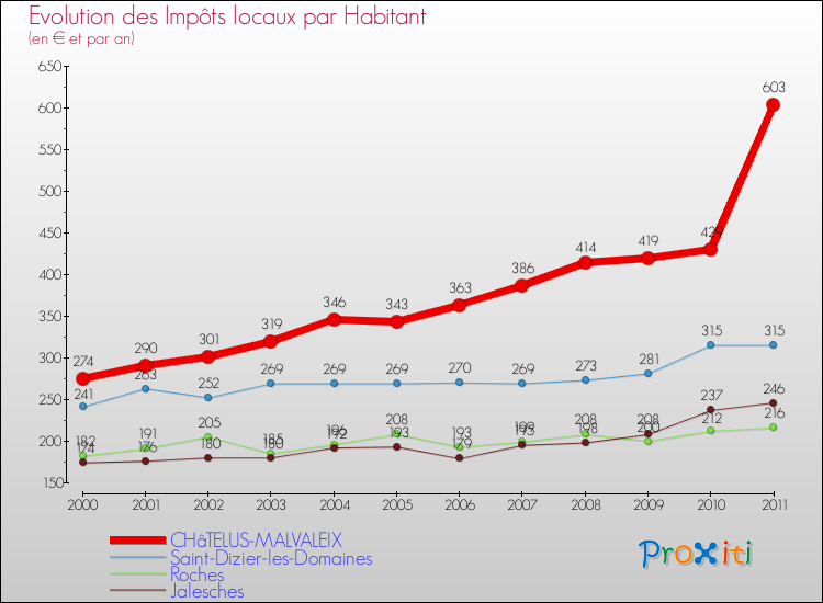 Evolution et montant des impôts locaux par Habitant pour CHâTELUS-MALVALEIX et les communes proches Comparaison des impôts locaux par habitant pour CHâTELUS-MALVALEIX et les communes voisines