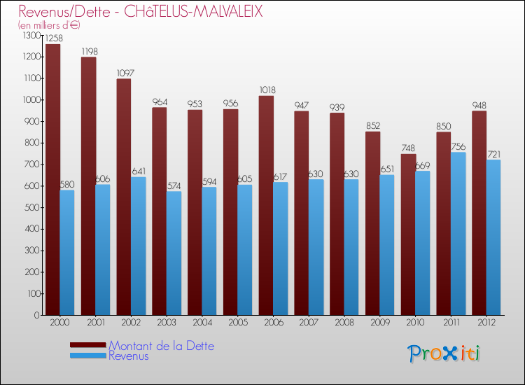 Evolution comparée de la dette et des revenus pour la commune de CHâTELUS-MALVALEIX de 2000 à 2012 Comparaison de la dette et des revenus pour CHâTELUS-MALVALEIX de 2000 à 2012