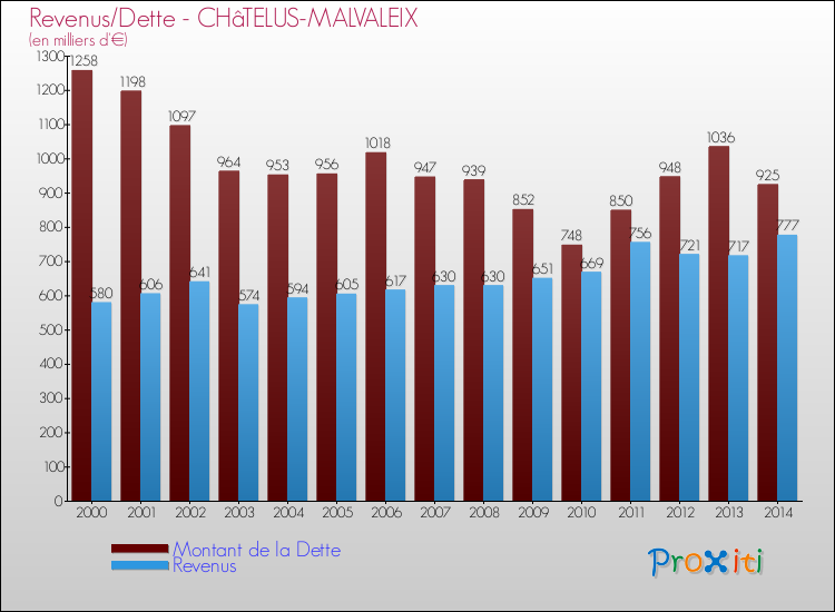 Evolution comparée de la dette et des revenus pour la commune de CHâTELUS-MALVALEIX de 2000 à 2014 Comparaison de la dette et des revenus pour CHâTELUS-MALVALEIX de 2000 à 2014