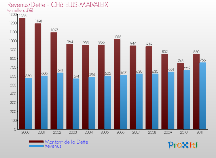 Evolution comparée de la dette et des revenus pour la commune de CHâTELUS-MALVALEIX de 2000 à 2011 Comparaison de la dette et des revenus pour CHâTELUS-MALVALEIX de 2000 à 2011
