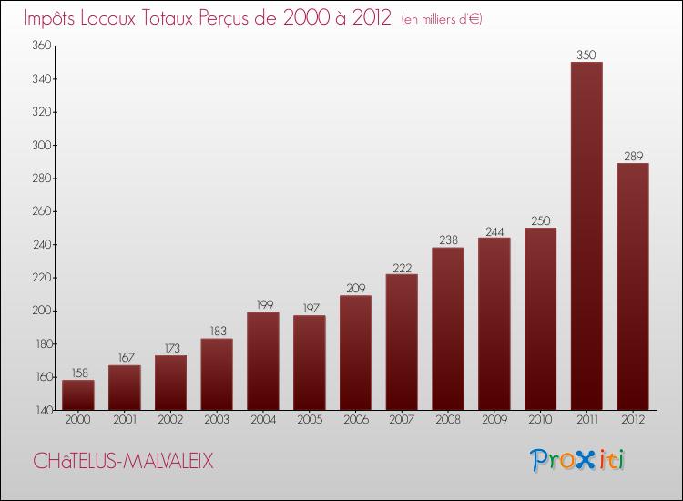 Evolution des Impôts Locaux pour la commune de CHâTELUS-MALVALEIX de 2000 à 2012 Evolution des Impôts Locaux pour CHâTELUS-MALVALEIX de 2000 à 2012