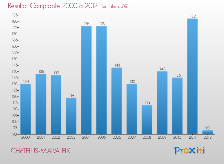 Evolution du résultat comptable pour la commune de CHâTELUS-MALVALEIX de 2000 à 2012 Evolution du résultat comptable pour CHâTELUS-MALVALEIX de 2000 à 2012