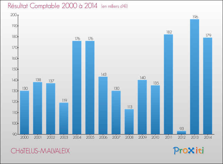 Evolution du résultat comptable pour la commune de CHâTELUS-MALVALEIX de 2000 à 2014 Evolution du résultat comptable pour CHâTELUS-MALVALEIX de 2000 à 2014