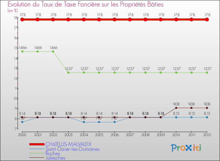Evolution du taux de la taxe foncière sur le bati pour CHâTELUS-MALVALEIX et les communes proches de 2000 à 2012 Comparaison des taux de taxe foncière sur le bati pour CHâTELUS-MALVALEIX et les communes voisines de 2000 à 2012
