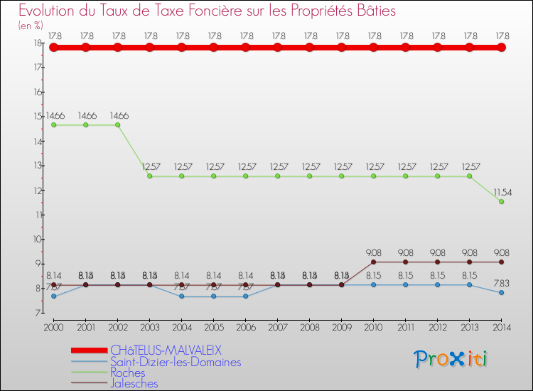 Evolution du taux de la taxe foncière sur le bati pour CHâTELUS-MALVALEIX et les communes proches de 2000 à 2014 Comparaison des taux de taxe foncière sur le bati pour CHâTELUS-MALVALEIX et les communes voisines de 2000 à 2014