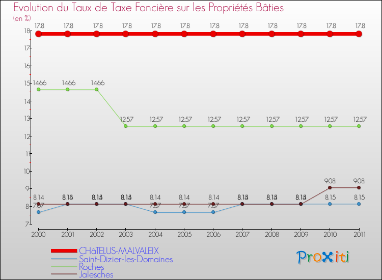 Evolution du taux de la taxe foncière sur le bati pour CHâTELUS-MALVALEIX et les communes proches Comparaison des taux de taxe foncière sur le bati pour CHâTELUS-MALVALEIX et les communes voisines