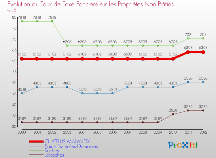 Evolution du taux de la taxe foncière sur les immeubles et terrains non batis pour CHâTELUS-MALVALEIX et les communes proches de 2000 à 2012 Comparaison des taux de la taxe foncière sur les immeubles et terrains non batis pour CHâTELUS-MALVALEIX et les communes voisines de 2000 à 2012