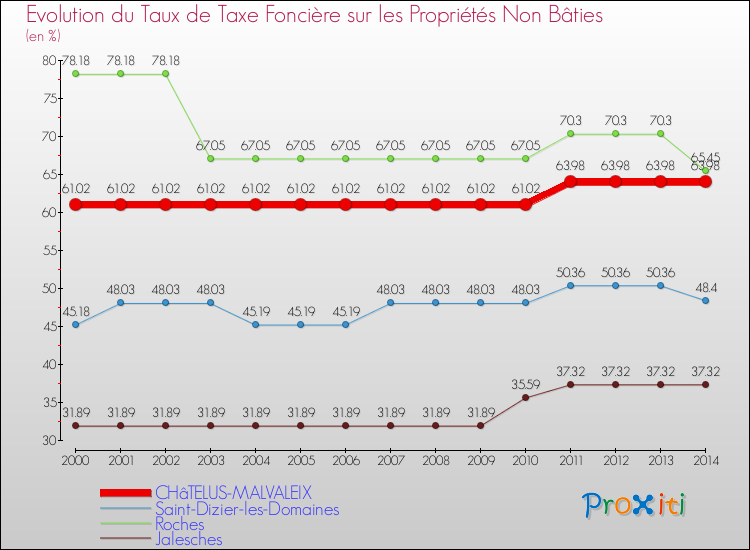 Evolution du taux de la taxe foncière sur les immeubles et terrains non batis pour CHâTELUS-MALVALEIX et les communes proches de 2000 à 2014 Comparaison des taux de la taxe foncière sur les immeubles et terrains non batis pour CHâTELUS-MALVALEIX et les communes voisines de 2000 à 2014
