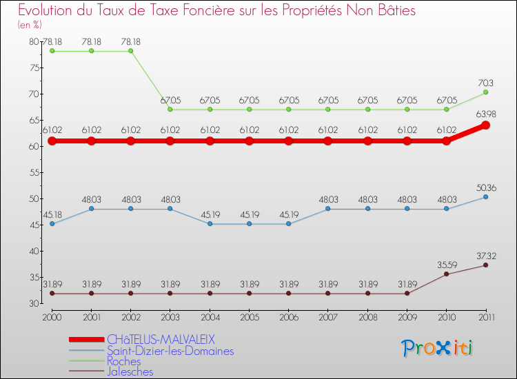 Evolution du taux de la taxe foncière sur les immeubles et terrains non batis pour CHâTELUS-MALVALEIX et les communes proches Comparaison des taux de la taxe foncière sur les immeubles et terrains non batis pour CHâTELUS-MALVALEIX et les communes voisines