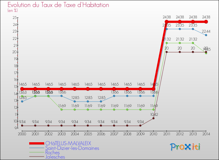 Evolution du taux de la taxe d'habitation pour CHâTELUS-MALVALEIX et les communes proches de 2000 à 2014 Comparaison des taux de la taxe d'habitation pour CHâTELUS-MALVALEIX et les communes voisines de 2000 à 2014
