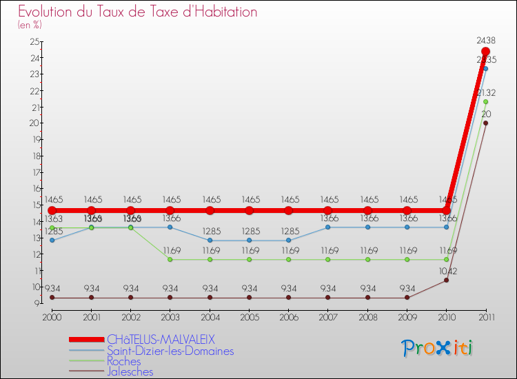 Evolution du taux de la taxe d'habitation pour CHâTELUS-MALVALEIX et les communes proches Comparaison des taux de la taxe d'habitation pour CHâTELUS-MALVALEIX et les communes voisines