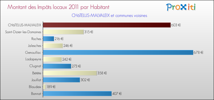 Montant des impôts locaux par Habitant pour CHâTELUS-MALVALEIX et les communes proches Comparaison des impôts locaux par habitant pour CHâTELUS-MALVALEIX et les communes voisines