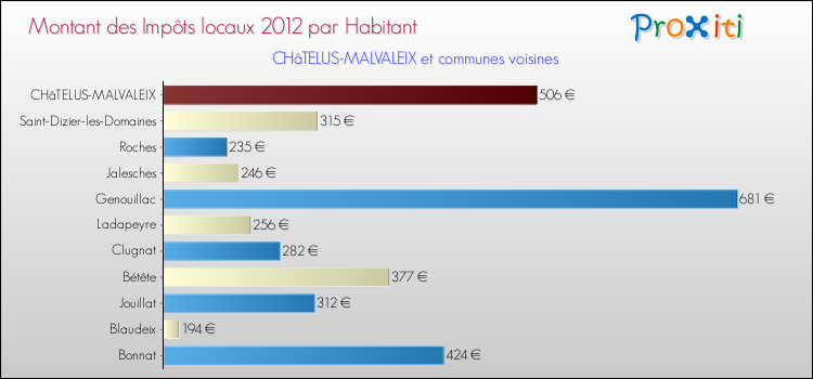 Montant des impôts locaux par Habitant pour CHâTELUS-MALVALEIX et les communes proches Comparaison des impôts locaux par habitant pour CHâTELUS-MALVALEIX et les communes voisines