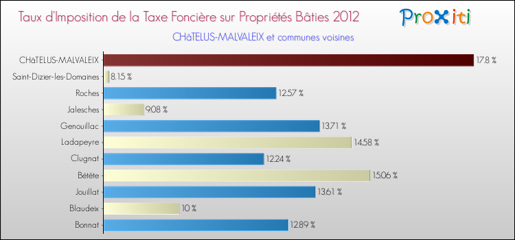 Taux d'imposition de la taxe foncière sur le bati 2012 pour CHâTELUS-MALVALEIX et les communes proches Comparaison des taux d'imposition de la taxe foncière sur le bati 2012 pour CHâTELUS-MALVALEIX et les communes voisines