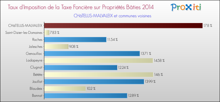 Taux d'imposition de la taxe foncière sur le bati 2014 pour CHâTELUS-MALVALEIX et les communes proches Comparaison des taux d'imposition de la taxe foncière sur le bati 2014 pour CHâTELUS-MALVALEIX et les communes voisines