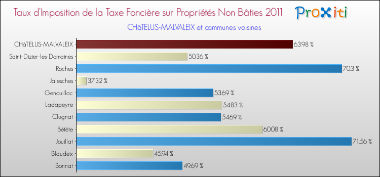 Taux d'imposition de la taxe foncière sur les immeubles et terrains non batis 2011 pour CHâTELUS-MALVALEIX et les communes proches Comparaison des taux d'imposition de la taxe foncière sur les immeubles et terrains non batis 2011 pour CHâTELUS-MALVALEIX et les communes voisines