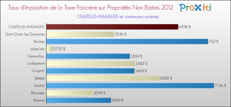 Taux d'imposition de la taxe foncière sur les immeubles et terrains non batis 2012 pour CHâTELUS-MALVALEIX et les communes proches Comparaison des taux d'imposition de la taxe foncière sur les immeubles et terrains non batis 2012 pour CHâTELUS-MALVALEIX et les communes voisines