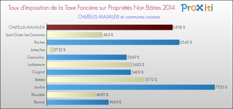 Taux d'imposition de la taxe foncière sur les immeubles et terrains non batis 2014 pour CHâTELUS-MALVALEIX et les communes proches Comparaison des taux d'imposition de la taxe foncière sur les immeubles et terrains non batis 2014 pour CHâTELUS-MALVALEIX et les communes voisines