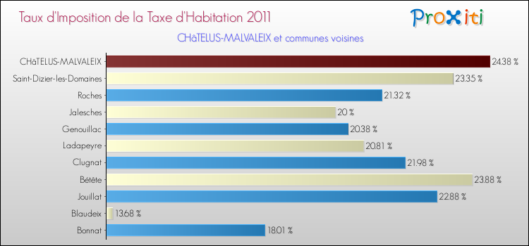 Taux d'imposition de la taxe d'habitation 2011 pour CHâTELUS-MALVALEIX et les communes proches Comparaison des taux d'imposition de la taxe d'habitation 2011 pour CHâTELUS-MALVALEIX et les communes voisines