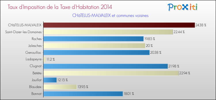 Taux d'imposition de la taxe d'habitation 2014 pour CHâTELUS-MALVALEIX et les communes proches Comparaison des taux d'imposition de la taxe d'habitation 2014 pour CHâTELUS-MALVALEIX et les communes voisines