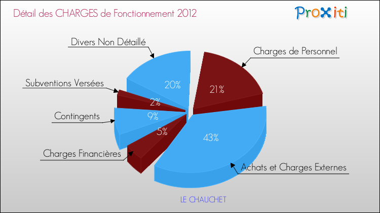 Décomposition des Charges de Fonctionnement 2012 de la commune de LE CHAUCHET Charges de Fonctionnement 2012 pour la commune de LE CHAUCHET