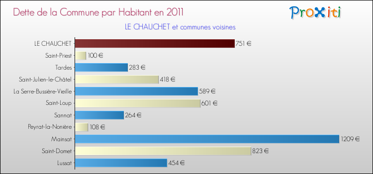 Dette par habitant de la commune en 2011 pour LE CHAUCHET et les communes proches Comparaison de la dette par habitant de la commune en 2011 pour LE CHAUCHET et les communes voisines