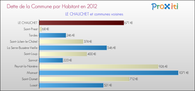 Dette par habitant de la commune en 2012 pour LE CHAUCHET et les communes proches Comparaison de la dette par habitant de la commune en 2012 pour LE CHAUCHET et les communes voisines