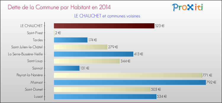 Dette par habitant de la commune en 2014 pour LE CHAUCHET et les communes proches Comparaison de la dette par habitant de la commune en 2014 pour LE CHAUCHET et les communes voisines