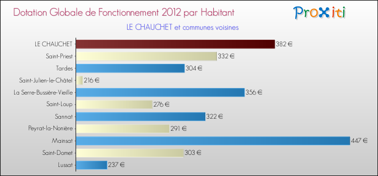 Montant des dotations globales de fonctionnement DGF par Habitant pour LE CHAUCHET et les communes proches Comparaison des des dotations globales de fonctionnement DGF par habitant pour LE CHAUCHET et les communes voisines