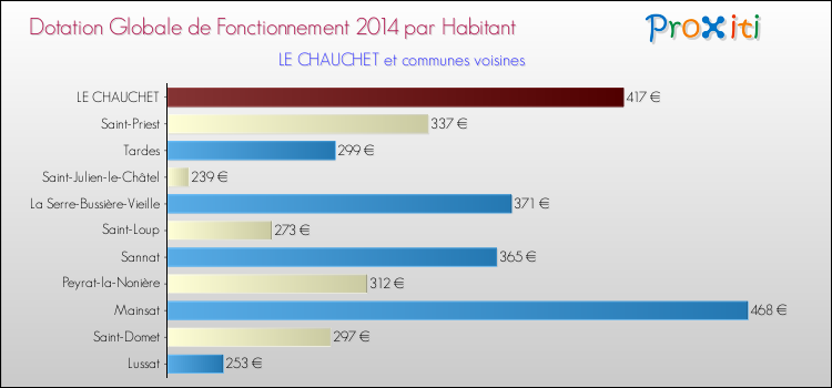 Montant des dotations globales de fonctionnement DGF par Habitant pour LE CHAUCHET et les communes proches en 2014. Comparaison des des dotations globales de fonctionnement DGF par habitant pour LE CHAUCHET et les communes voisines en 2014.