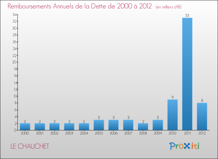 Evolution de l'annuité de la dette pour la commune de LE CHAUCHET de 2000 à 2012 Annuités de la dette pour LE CHAUCHET de 2000 à 2012