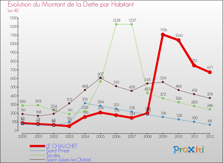 Evolution de la dette par habitant pour la commune de LE CHAUCHET et les communes proches de 2000 à 2012 Comparaison de la dette par habitant pour LE CHAUCHET et les communes voisines de 2000 à 2012
