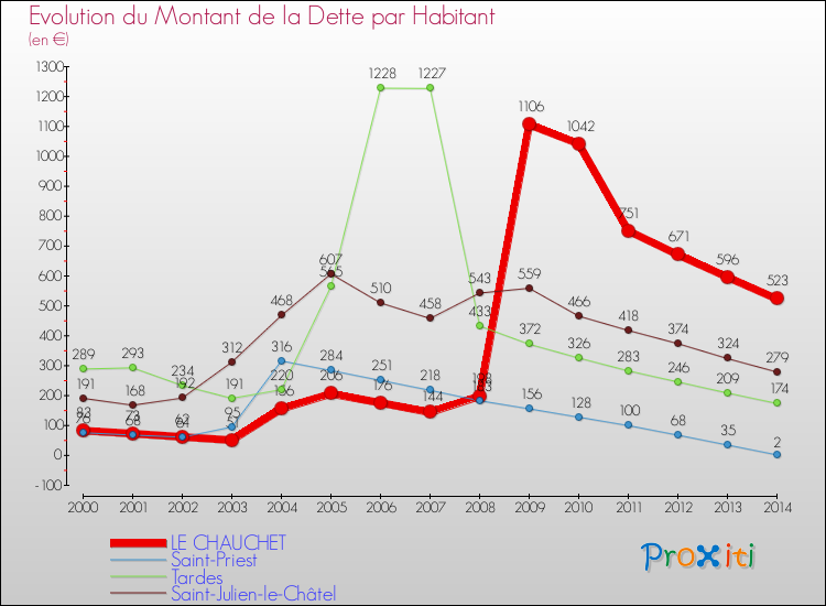 Evolution de la dette par habitant pour la commune de LE CHAUCHET et les communes proches de 2000 à 2014 Comparaison de la dette par habitant pour LE CHAUCHET et les communes voisines de 2000 à 2014