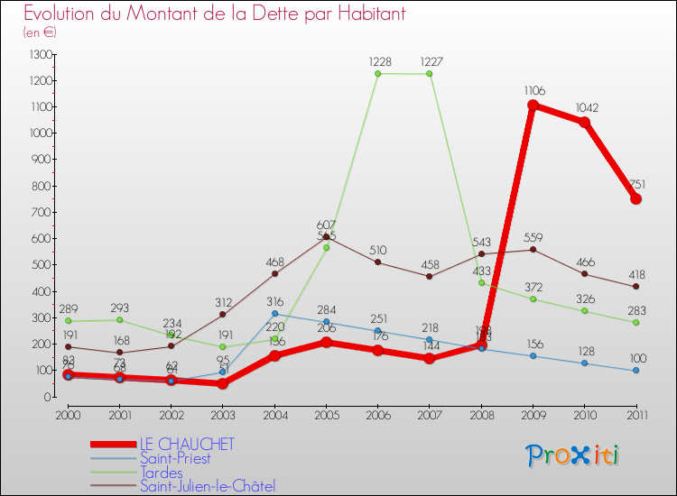 Evolution de la dette par habitant pour la commune de LE CHAUCHET et les communes proches Comparaison de la dette par habitant pour LE CHAUCHET et les communes voisines