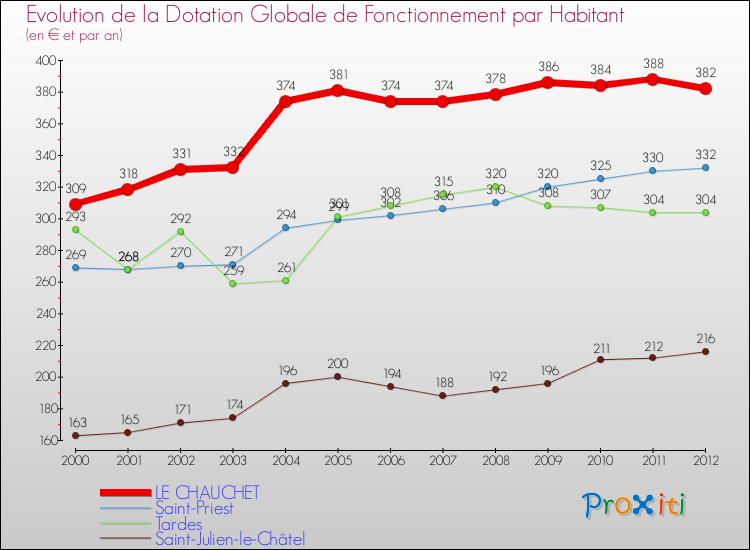Evolution et montant de la dotation globale de fonctionnement par Habitant pour LE CHAUCHET et les communes proches Comparaison des dotations globales de fonctionnement par habitant pour LE CHAUCHET et les communes voisines