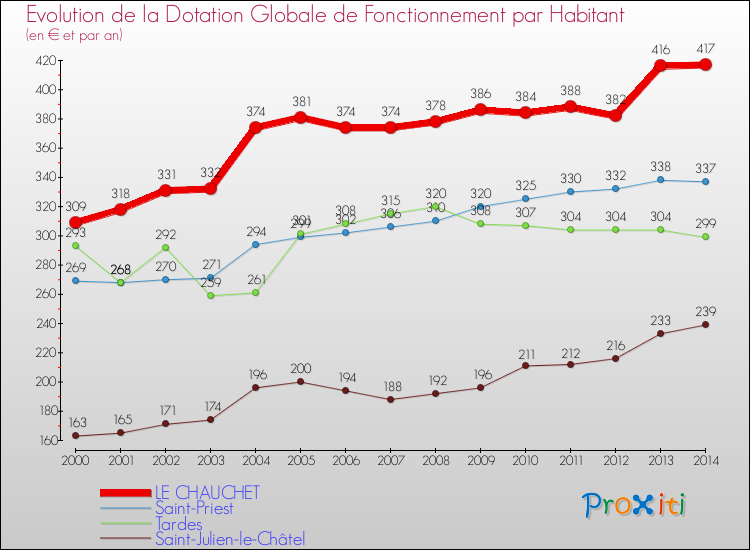 Evolution et montant de la dotation globale de fonctionnement par Habitant pour LE CHAUCHET et les communes proches de 2000 à 2014. Comparaison des dotations globales de fonctionnement par habitant pour LE CHAUCHET et les communes voisines de 2000 à 2014.