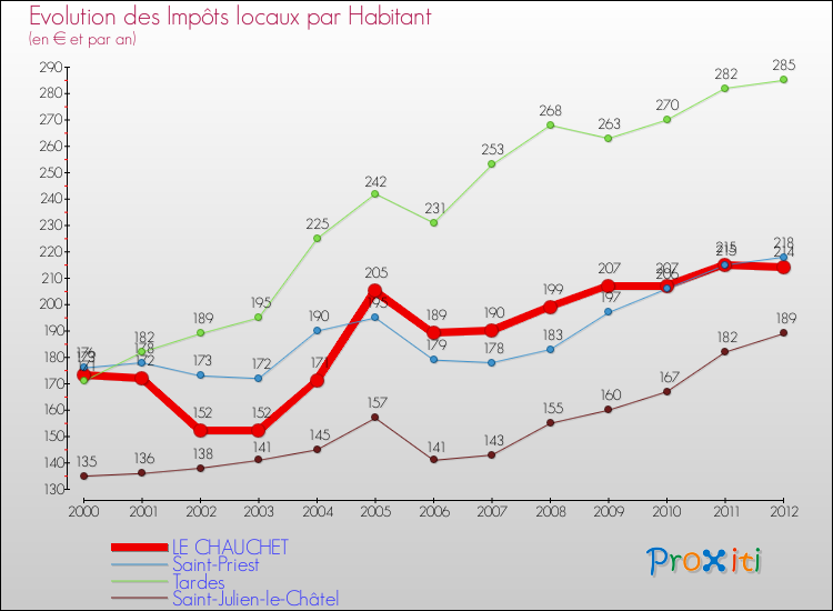 Evolution et montant des impôts locaux par Habitant pour LE CHAUCHET et les communes proches Comparaison des impôts locaux par habitant pour LE CHAUCHET et les communes voisines