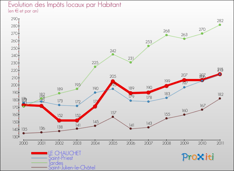 Evolution et montant des impôts locaux par Habitant pour LE CHAUCHET et les communes proches Comparaison des impôts locaux par habitant pour LE CHAUCHET et les communes voisines
