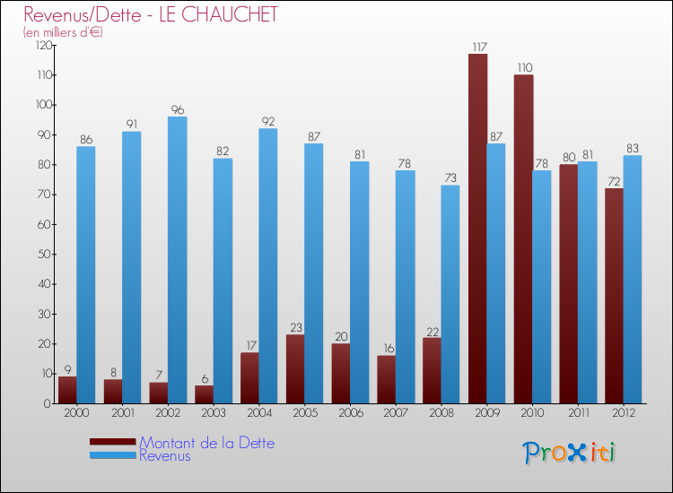 Evolution comparée de la dette et des revenus pour la commune de LE CHAUCHET de 2000 à 2012 Comparaison de la dette et des revenus pour LE CHAUCHET de 2000 à 2012